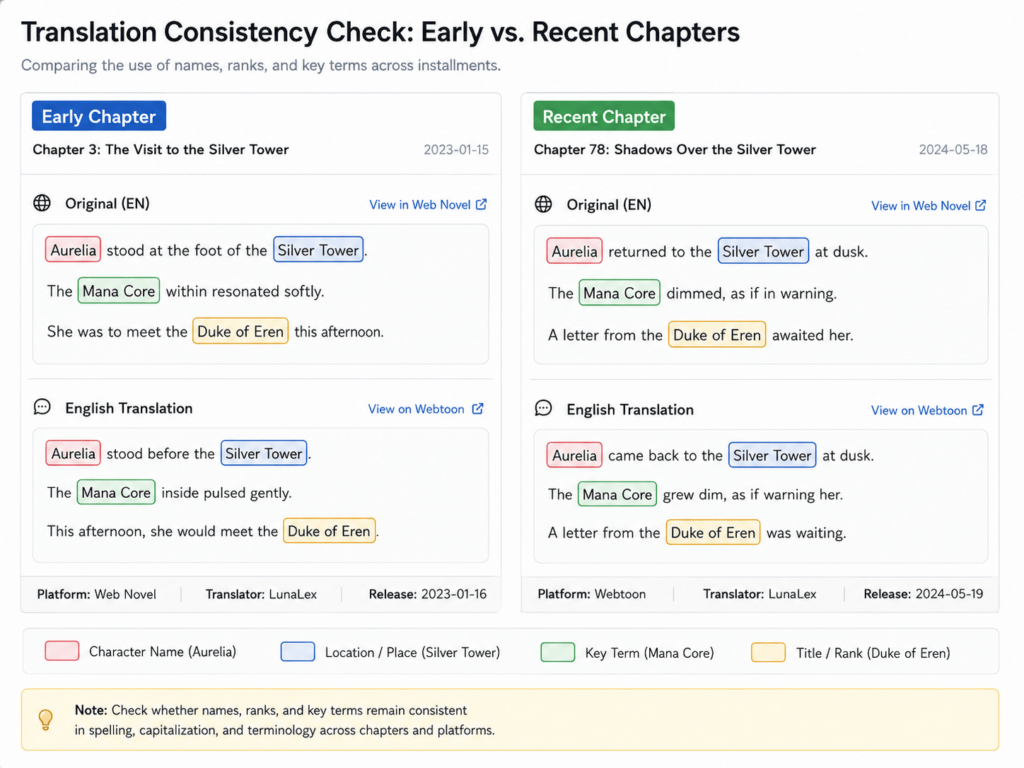 Translation consistency comparison between an early and recent chapter, highlighting repeated character names, locations, key terms, and titles.